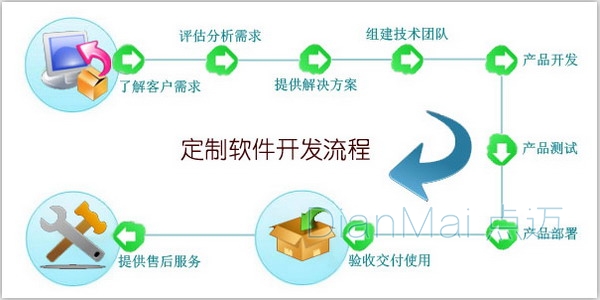 模式一 實現(xiàn)管理軟件個性化定制——軟件開發(fā)的新引擎