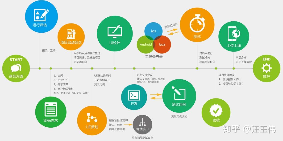 軟件App開發(fā)的標(biāo)準流程 從構(gòu)想到上線的全周期解析